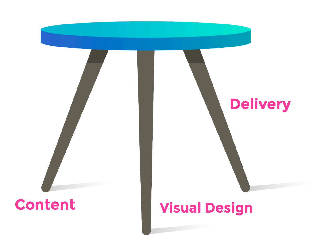 Three Legs of a Stunning Presentation : content, visual design and delivery